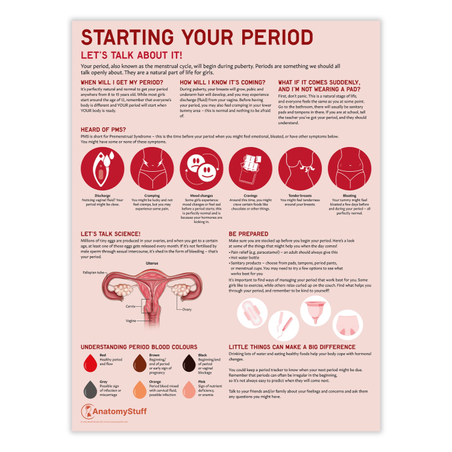 Starting Your Period Chart / Poster