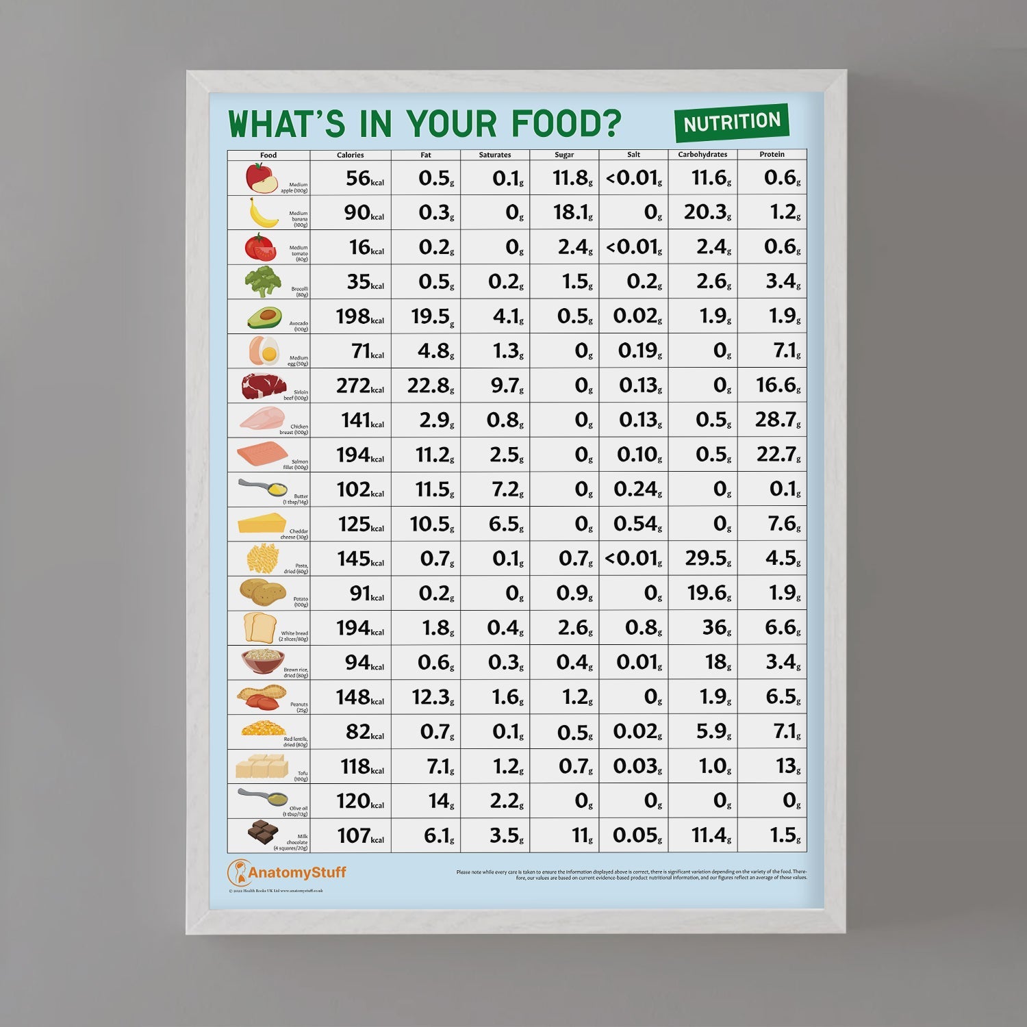 What's In Your Food? Nutritional Values Chart / Poster
