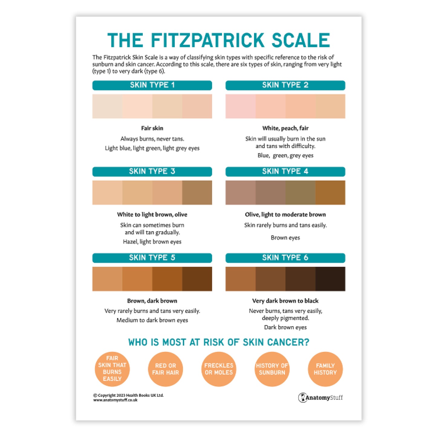 The Fitzpatrick Skin Cancer Scale (Printable PDF)